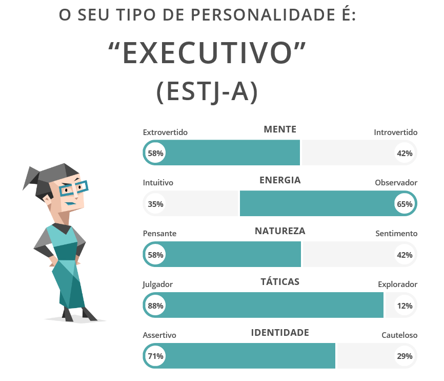 Teste de Personalidade de Alfredo Sá&nbsp;Almeida