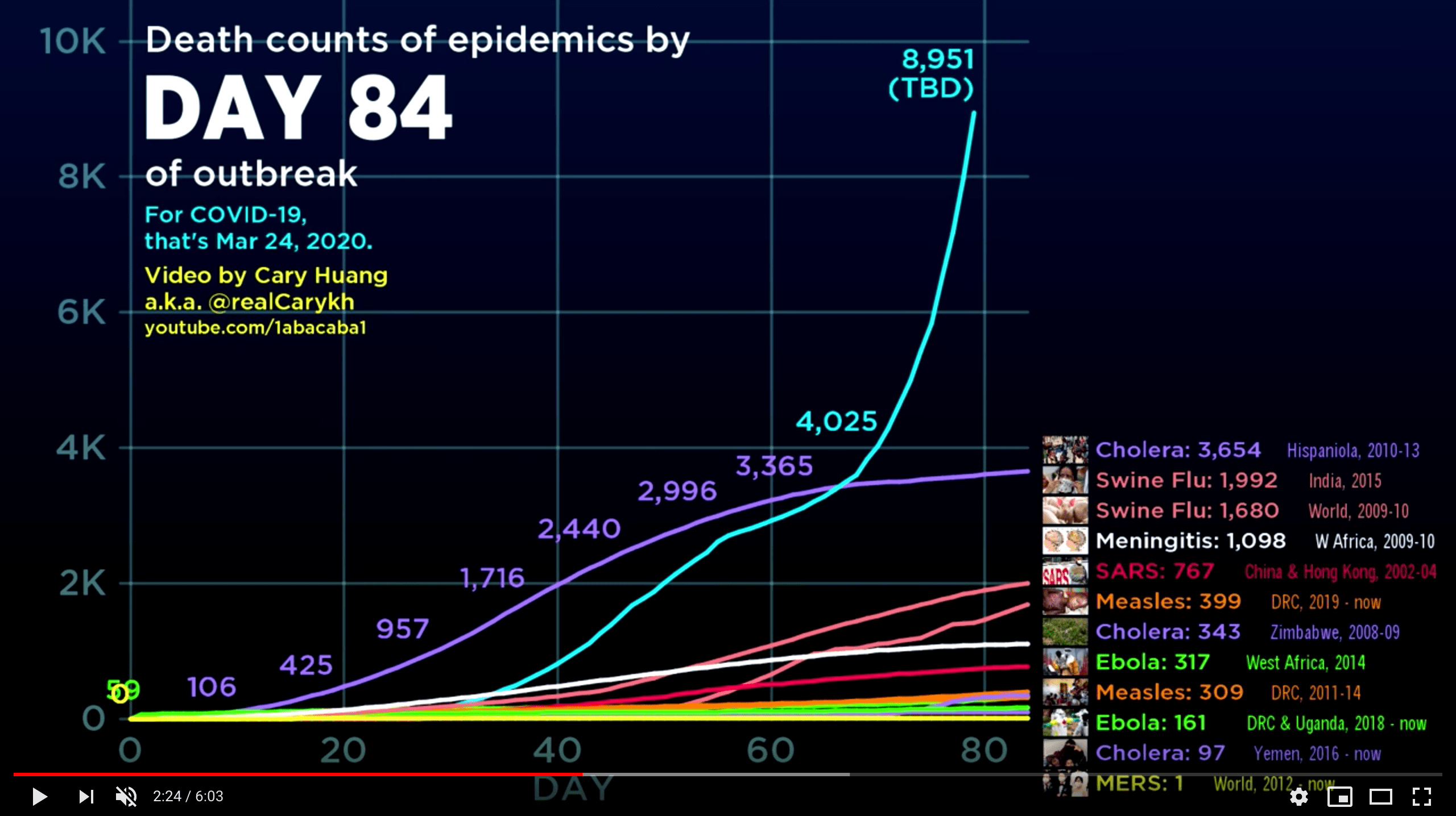 Death counts of epidemics by
